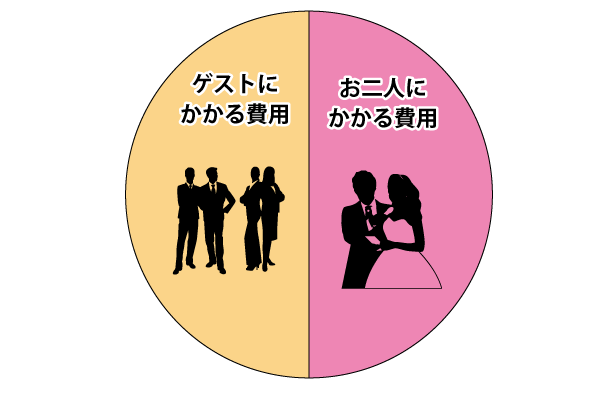 結婚式の費用内訳