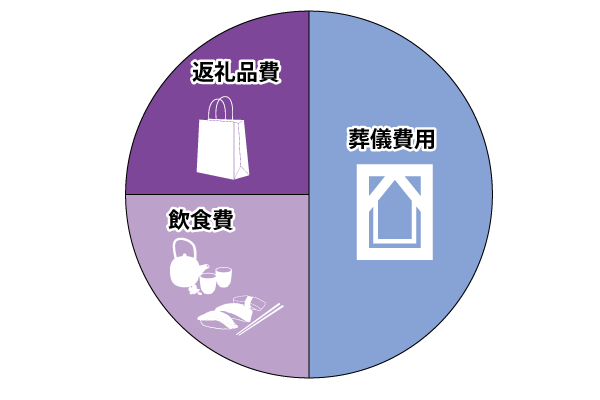 ご葬儀の費用内訳