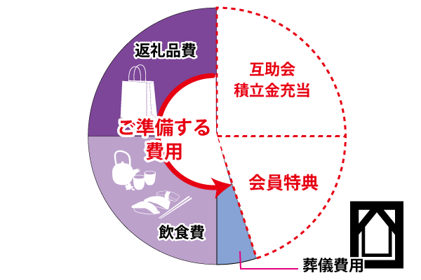 会員のお客様の場合